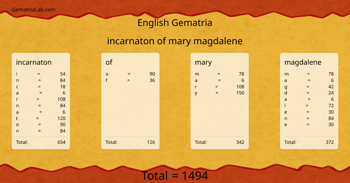 incarnaton of mary magdalene in english Gematria